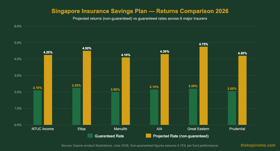 Singapore insurance savings plan returns comparison 2026 — guaranteed vs projected rates