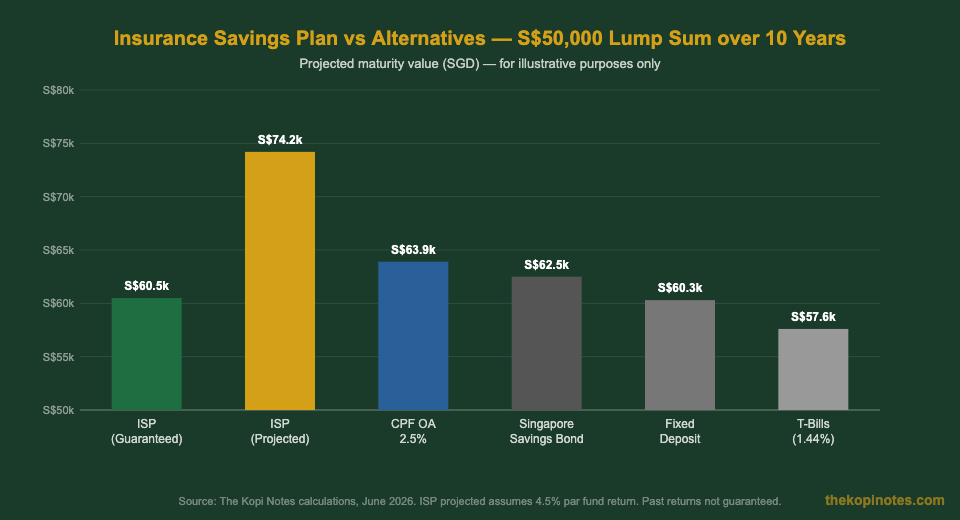 Singapore insurance savings plan vs alternatives comparison chart 2026