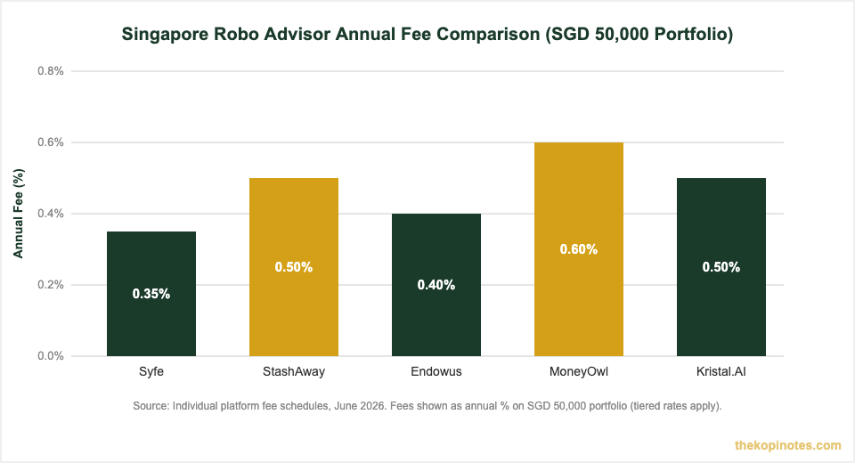 Singapore robo advisor annual fee comparison chart 2026 for SGD 50,000 portfolio