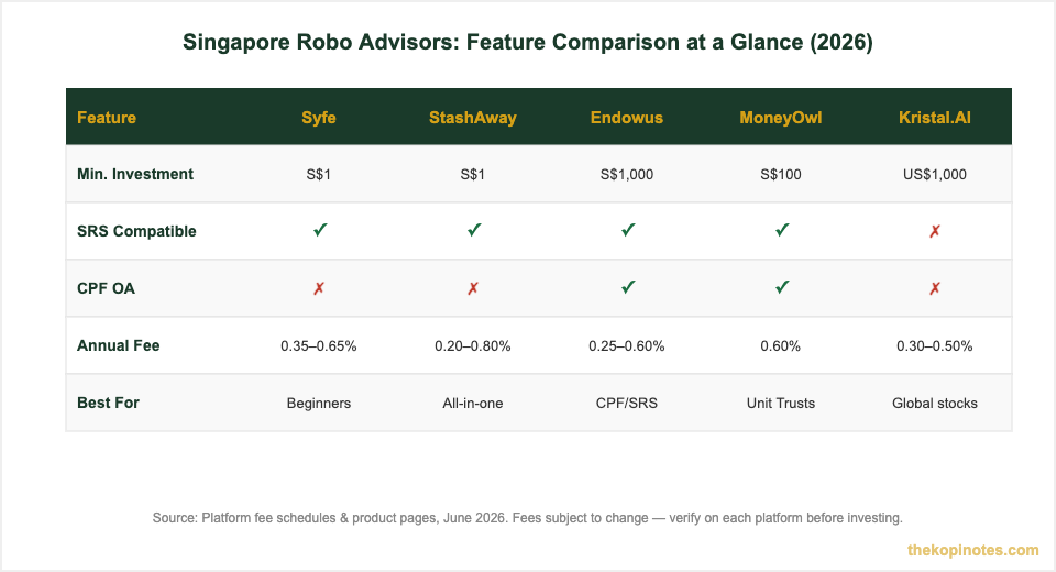 Singapore robo advisor feature comparison table 2026 — Syfe StashAway Endowus MoneyOwl