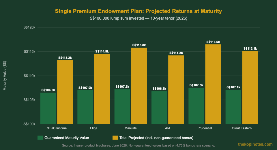 Single premium endowment plan Singapore 2026 returns comparison chart - guaranteed vs projected maturity values