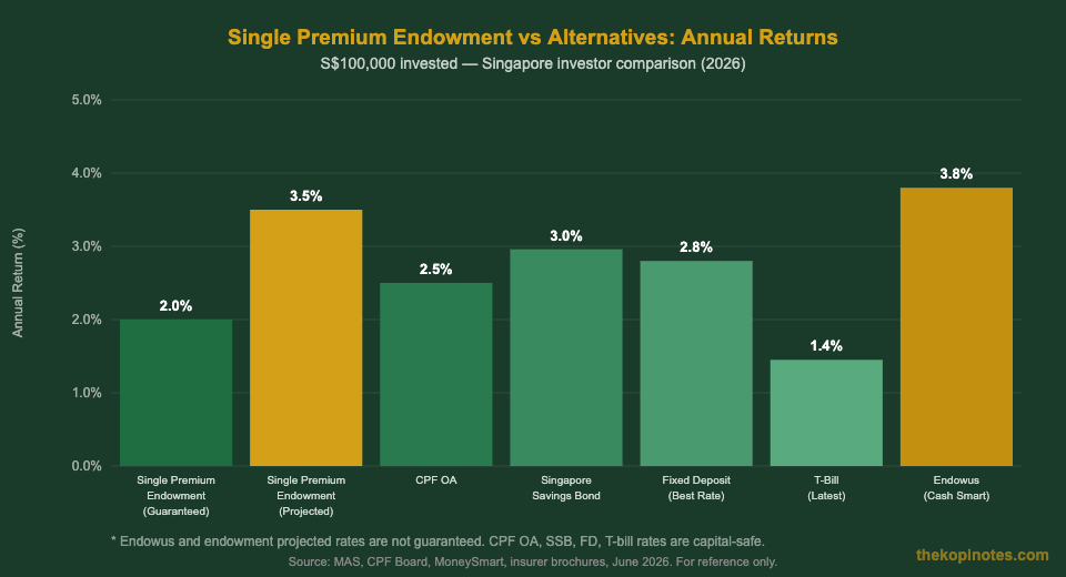 Single premium endowment plan Singapore 2026 vs alternatives returns comparison chart