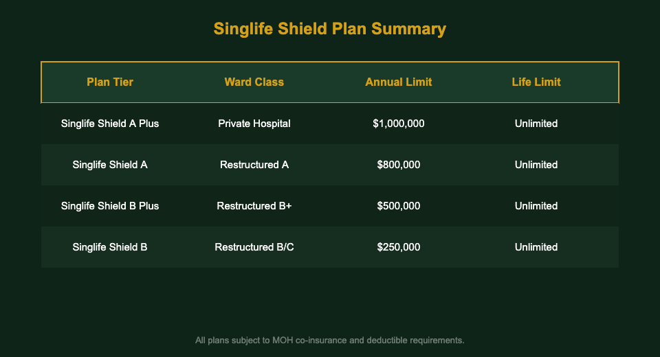 Singlife Shield plan tiers comparison table