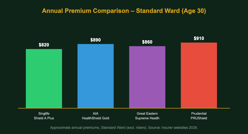 Singlife AIA Great Eastern Prudential ISP premium comparison 2026