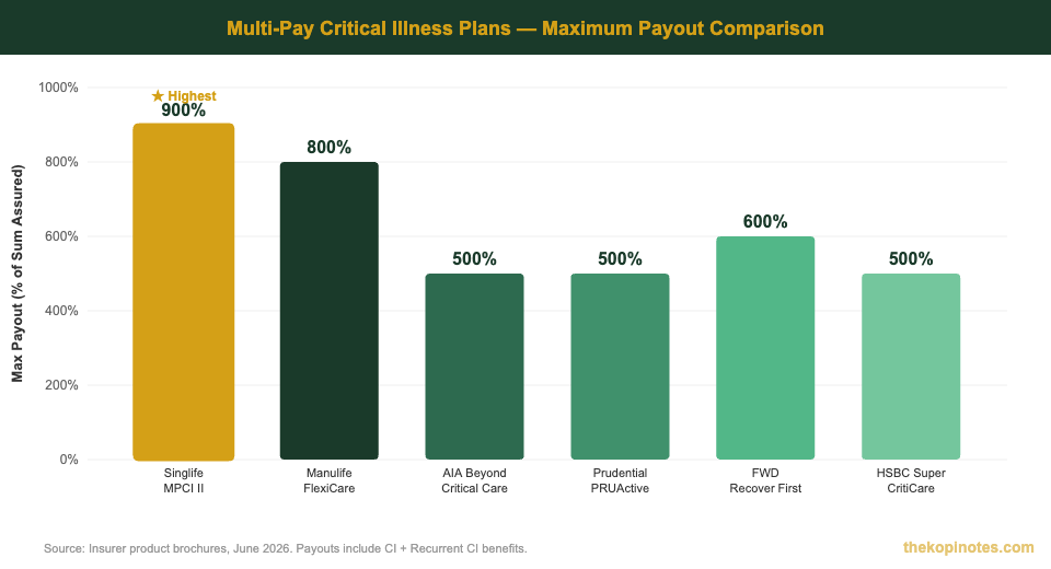Multi-pay critical illness plans maximum payout comparison chart Singapore 2026