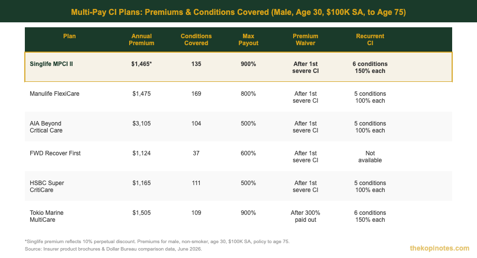Singlife Multipay Critical Illness II premium and conditions comparison table Singapore 2026