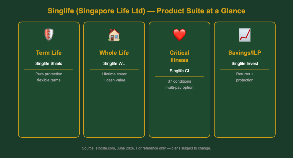 Singlife Singapore product suite 2026
