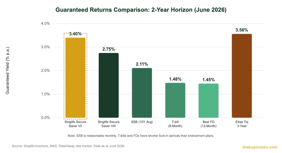 Singlife Secure Saver VII guaranteed returns comparison chart vs SSB T-bills fixed deposits Singapore 2026