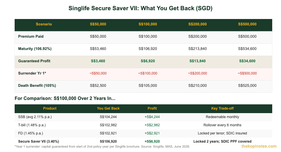 Singlife Secure Saver VII worked examples SGD returns vs SSB T-bills fixed deposit comparison Singapore 2026