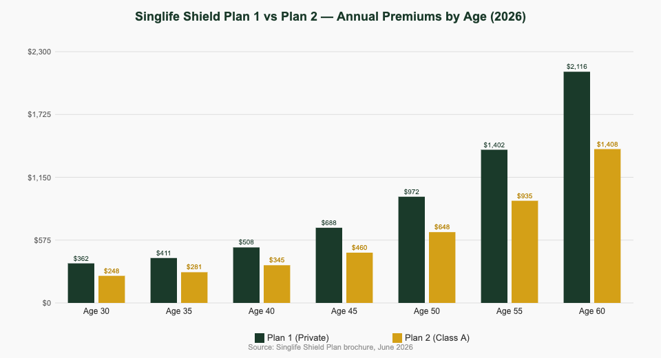 Singlife Shield Plan 1 vs Plan 2 premium comparison 2026