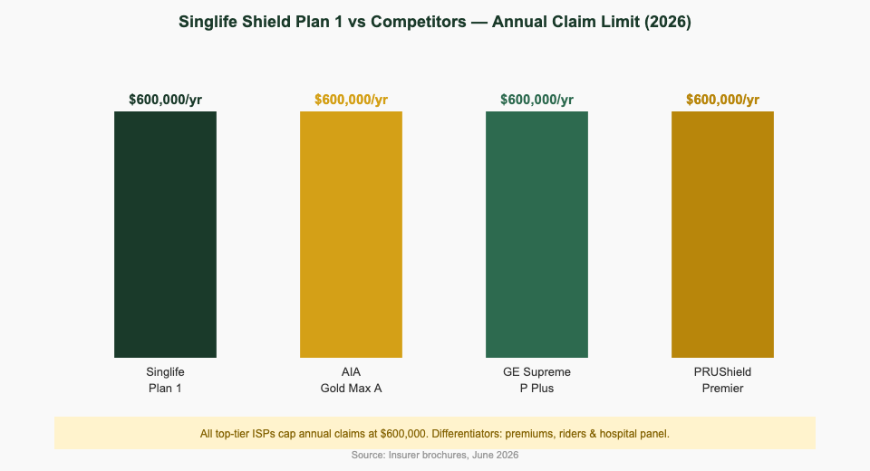 Singlife Plan 1 vs competitors claim limit 2026