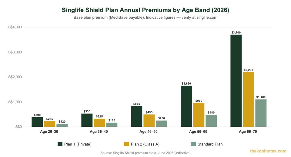 Singlife Shield Plan 1 vs Plan 2 vs Standard Plan annual premiums by age band 2026 comparison chart