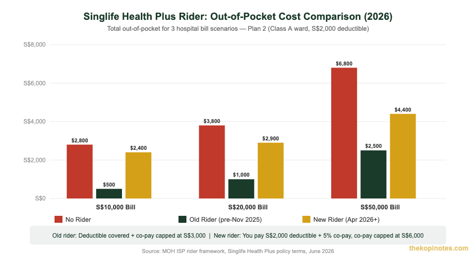 Singlife Shield Plan 2 old vs new rider out-of-pocket cost comparison chart Singapore 2026