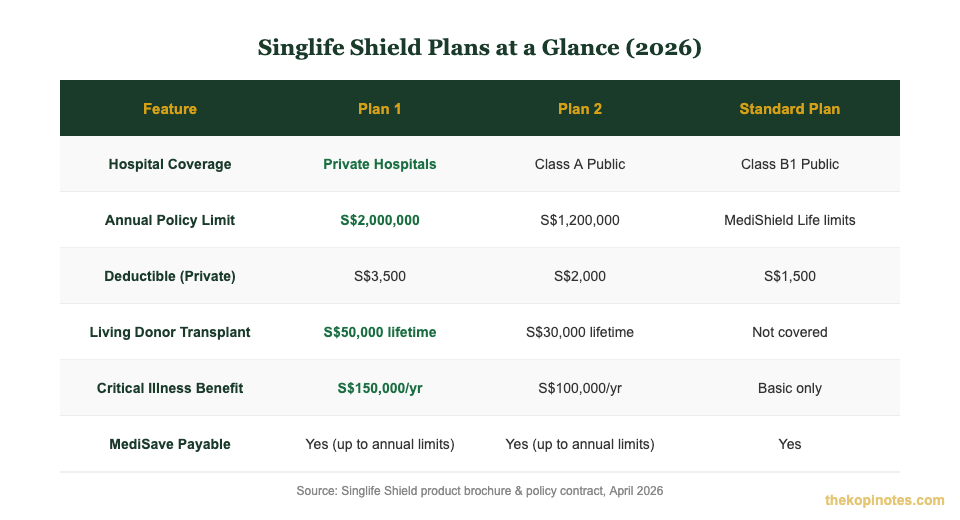 Singlife Shield Plan 1 vs Plan 2 vs Standard Plan comparison chart 2026