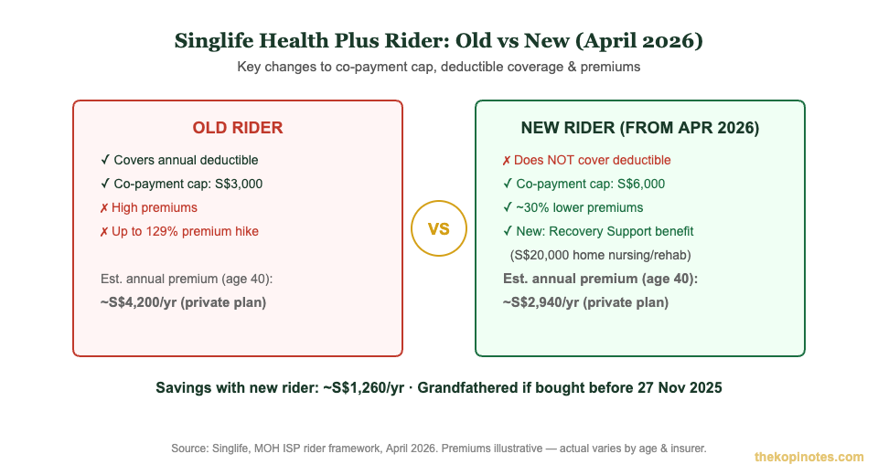 Singlife Health Plus rider old vs new comparison chart Singapore 2026