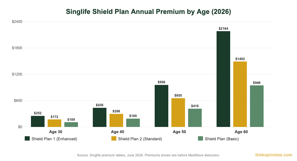 Singlife Shield Plan annual premium comparison by age and tier 2026