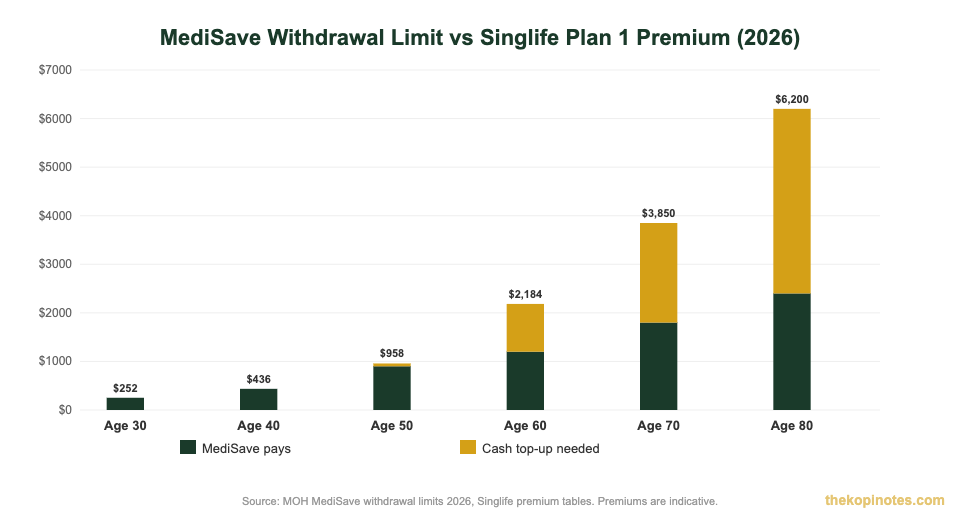 MediSave withdrawal limit vs Singlife Shield Plan 1 premium by age 2026