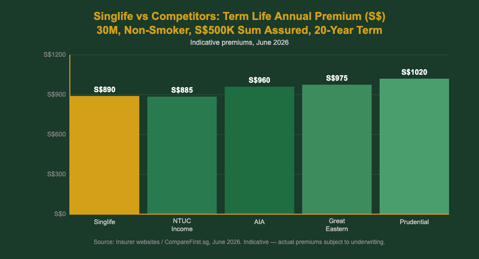 Singlife vs competitors term life premium comparison 2026