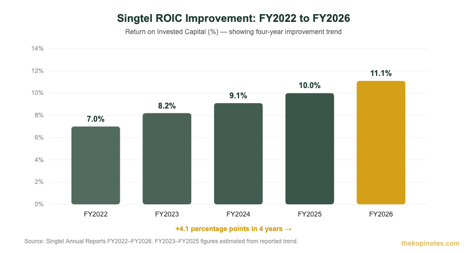 Singtel ROIC improvement chart FY2022 to FY2026 for Singapore investors