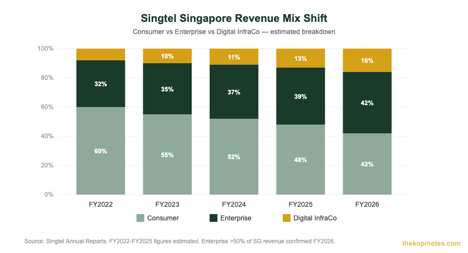 Singtel Singapore revenue mix shift consumer vs enterprise vs digital infrastructure chart