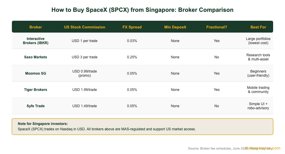 How to buy SpaceX SPCX stock from Singapore broker comparison chart