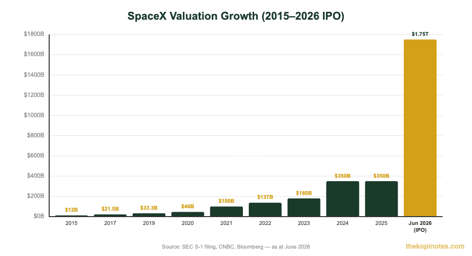 SpaceX valuation history chart showing growth from $12B in 2015 to $1.75T IPO valuation in 2026