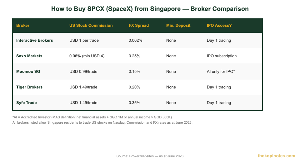 Singapore broker comparison chart for buying SpaceX SPCX stock showing commission rates and IPO access