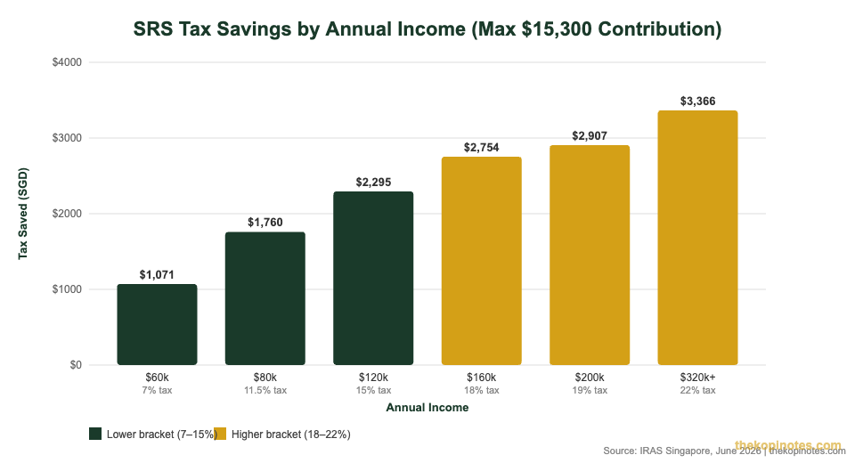 SRS account tax savings by annual income Singapore 2026