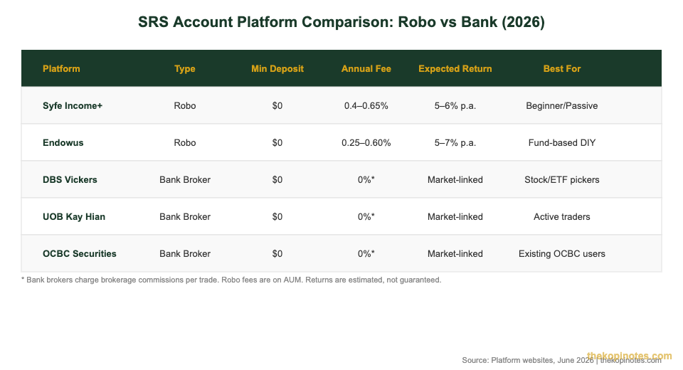 SRS account platform comparison Singapore 2026: Syfe Endowus DBS UOB OCBC