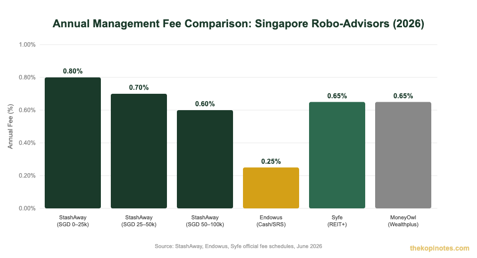 StashAway Singapore fee comparison vs Endowus and Syfe 2026