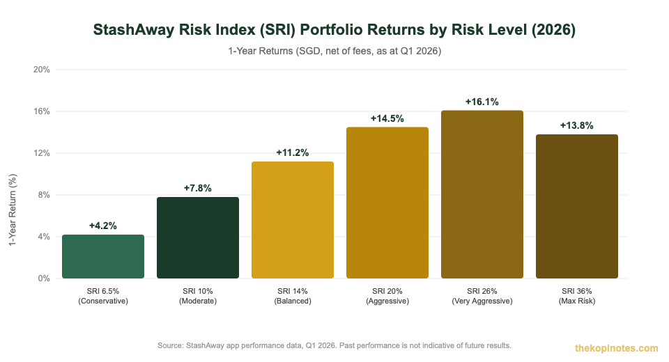StashAway Risk Index portfolio returns by risk level Singapore 2026