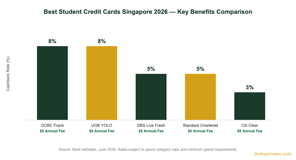 Best student credit card Singapore cashback comparison chart 2026 — The Kopi Notes