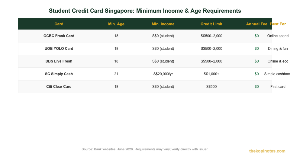 Student credit card Singapore minimum income age requirements comparison table 2026
