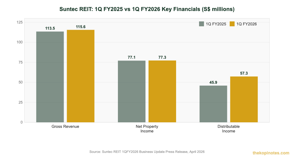 Suntec REIT 1Q FY2026 vs 1Q FY2025 key financials comparison chart