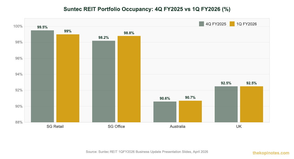 Suntec REIT portfolio occupancy rates comparison 4Q FY2025 vs 1Q FY2026