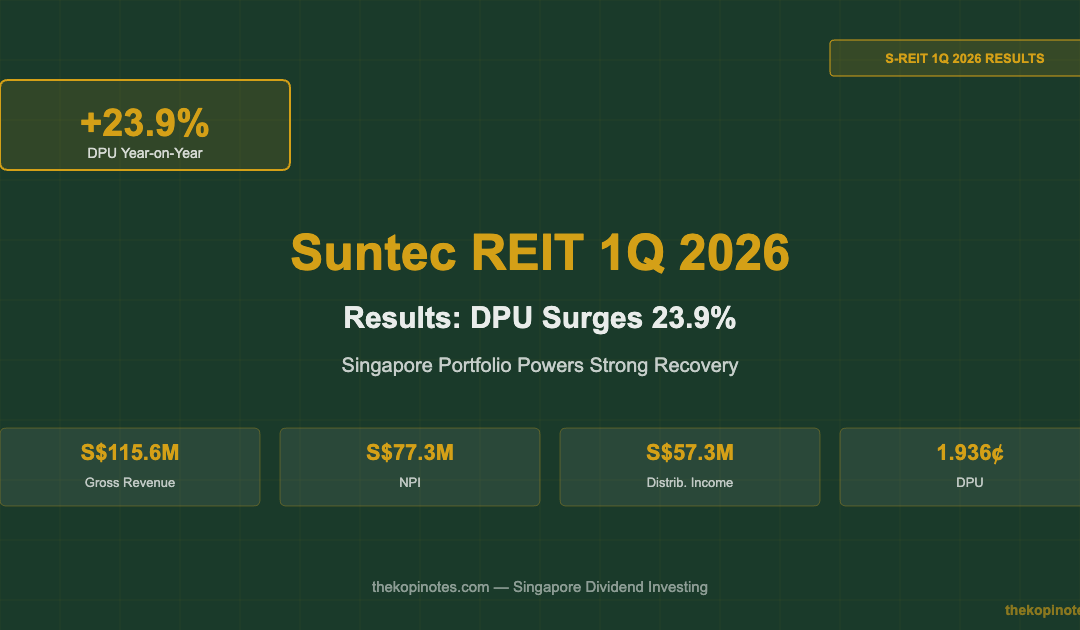 Suntec REIT 1Q 2026 Results: DPU Surges 23.9% — The Kopi Notes