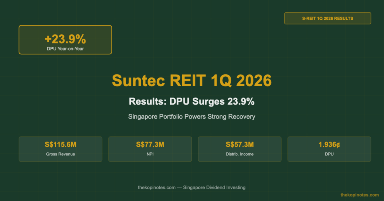 Suntec REIT 1Q 2026 Results: DPU Surges 23.9% as Singapore Portfolio Leads Recovery