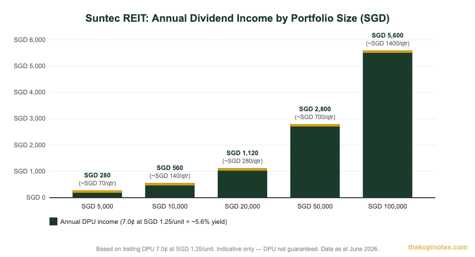 Suntec REIT quarterly dividend income by portfolio size chart SGD - The Kopi Notes