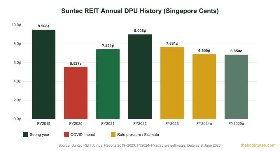 Suntec REIT DPU history FY2019 to FY2025 bar chart Singapore cents - The Kopi Notes
