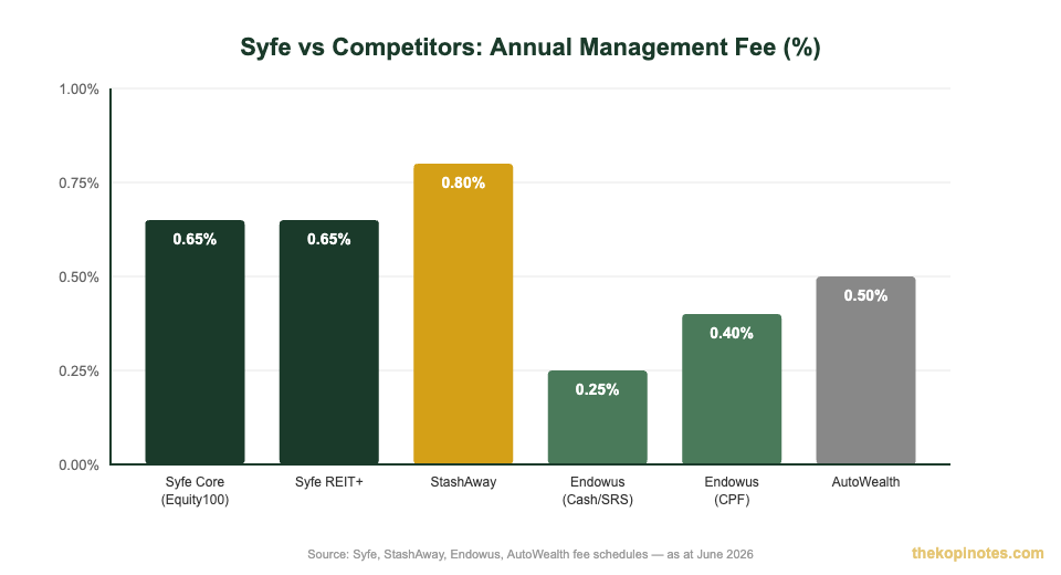 Syfe vs competitors annual management fee comparison chart Singapore robo-advisors 2026