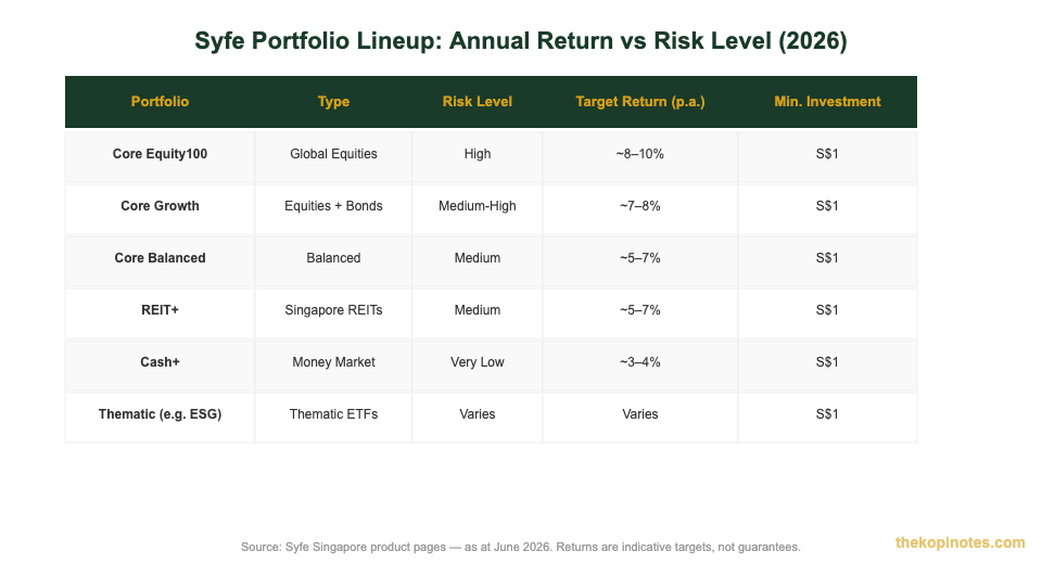 Syfe Singapore portfolio lineup comparison table showing risk level and target returns 2026