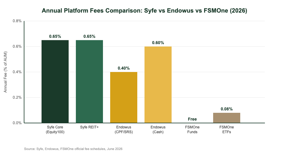 Syfe vs Endowus vs FSMOne annual platform fee comparison chart Singapore investors 2026