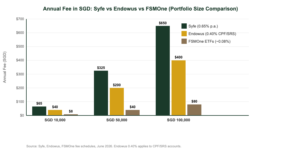 Annual fee SGD comparison Syfe Endowus FSMOne at different portfolio sizes Singapore investors 2026