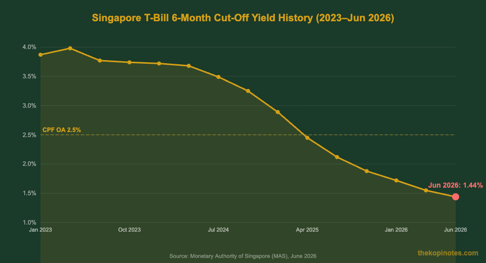 Singapore T-Bill 6-Month Cut-Off Yield History 2023 to June 2026 — The Kopi Notes