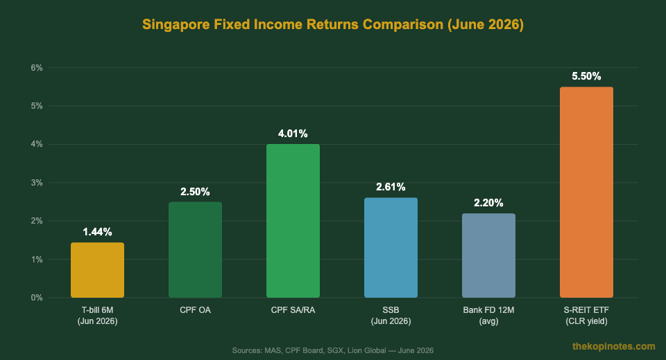 Singapore fixed income returns comparison June 2026: T-bill vs CPF OA vs SSB vs FD vs S-REIT ETF