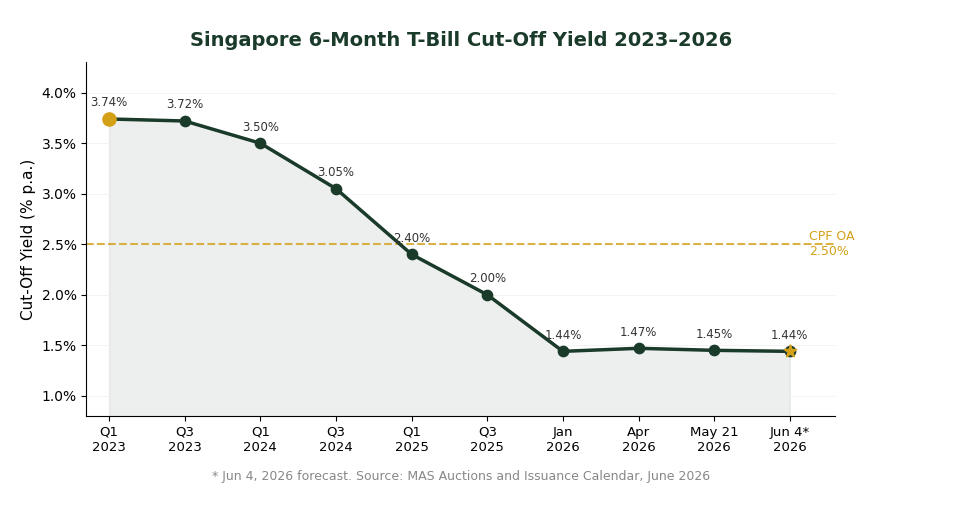 Singapore T-bill cut-off yield history chart 2023-2026 — The Kopi Notes