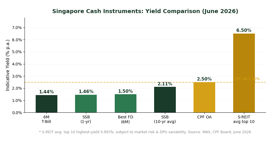 Singapore T-bill vs CPF OA vs SSB vs fixed deposit yield comparison chart June 2026 — The Kopi Notes