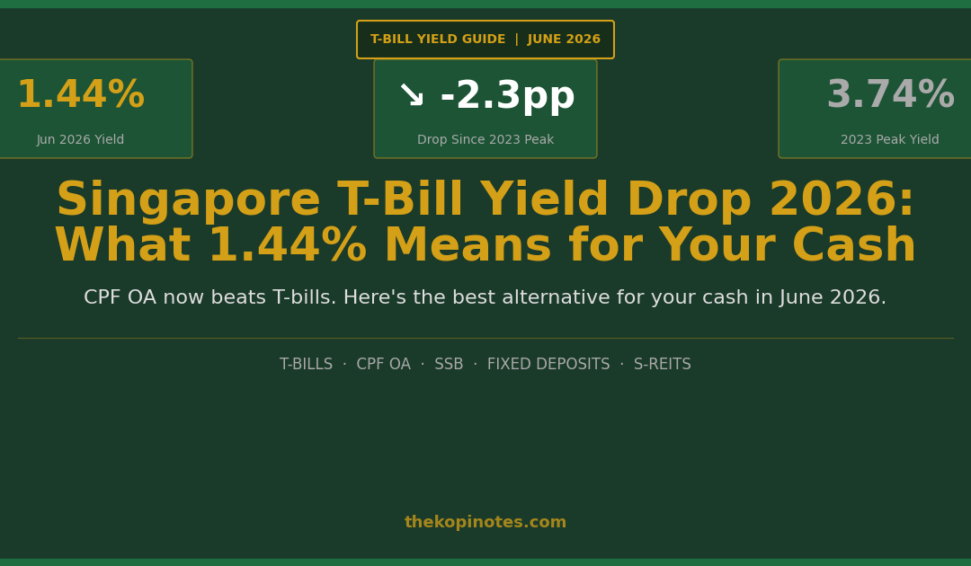 Singapore T-Bill Yield Drop 2026: What 1.44% Means for Your Cash — The Kopi Notes