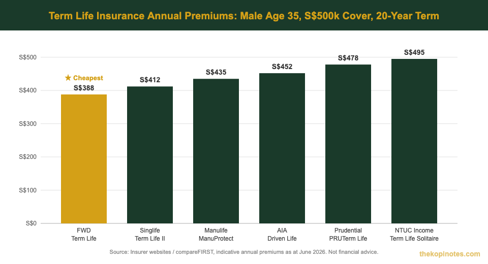 Term life insurance Singapore annual premiums comparison chart 2026 — Male 35, S$500k cover, 20-year term