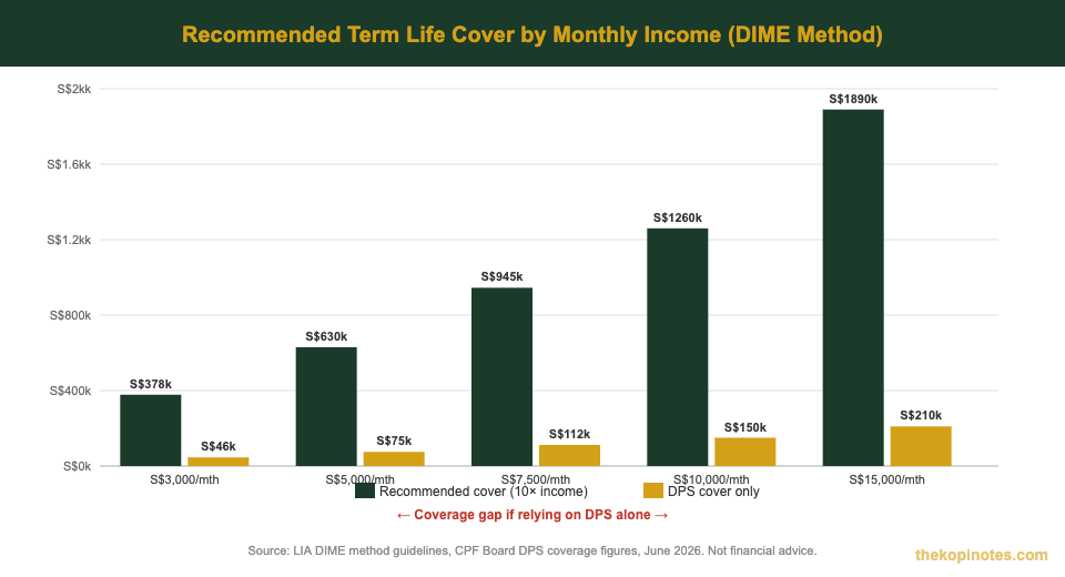 Term life insurance coverage needs by income level Singapore 2026 — DIME method vs DPS gap